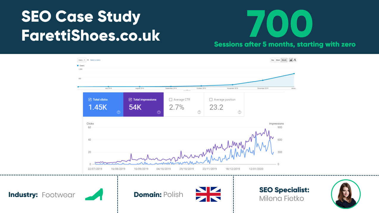 SEO for Faretti Shoes - UK Market
