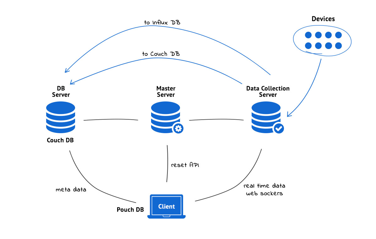 Remote networking. Remote Network. POUCHDB.