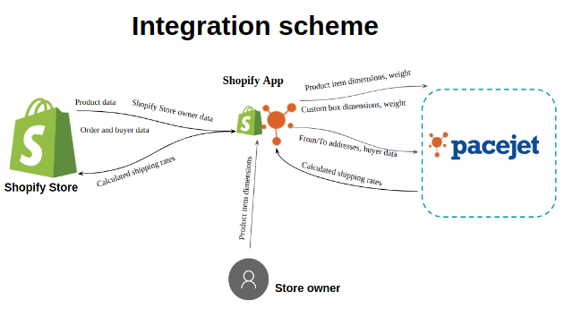 Pacejet Shipping Integration