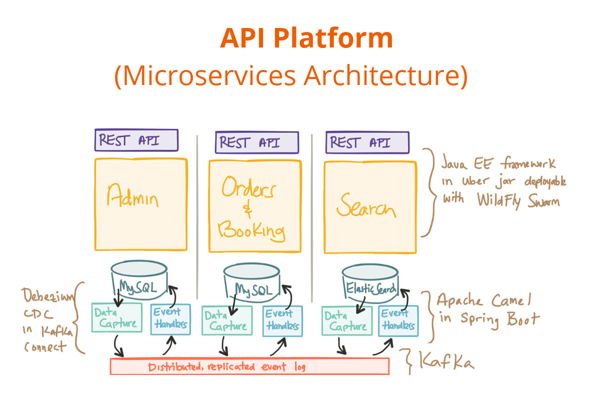 Microservices Architecture